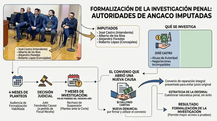 La Justicia habilitó la investigación contra José Castro y tres concejales