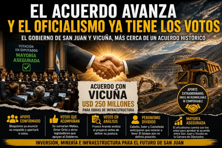 El Gobierno de San Juan suma apoyos para aprobar el convenio con Vicuña