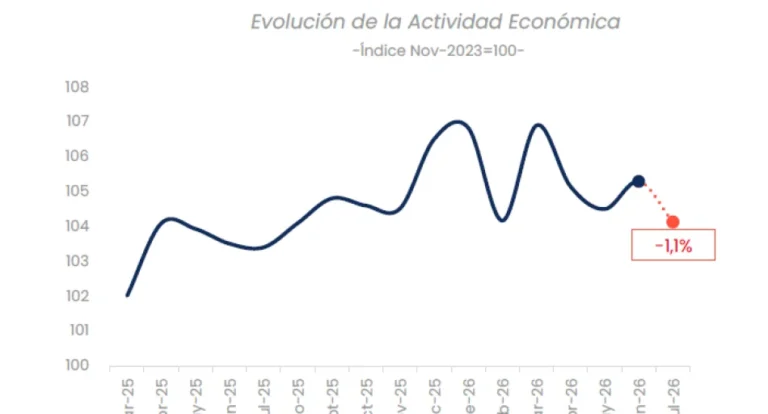 La economía de Milei sigue cayendo y tocó un nuevo piso en 2026